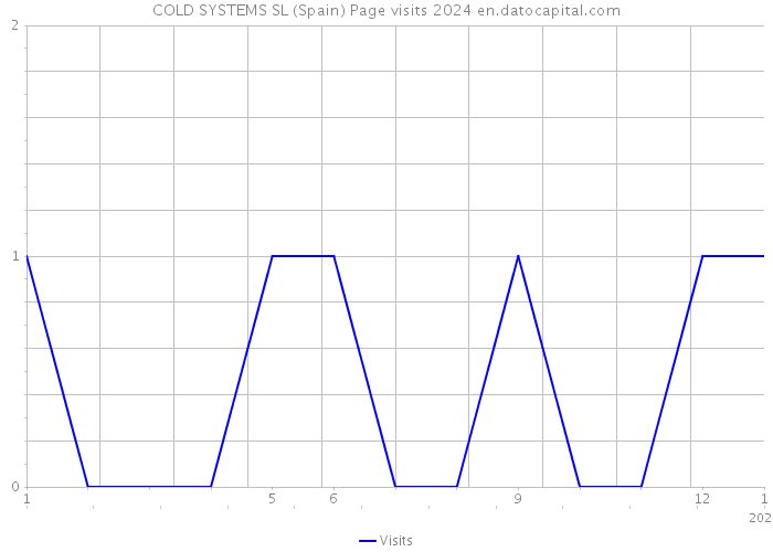 COLD SYSTEMS SL (Spain) Page visits 2024 