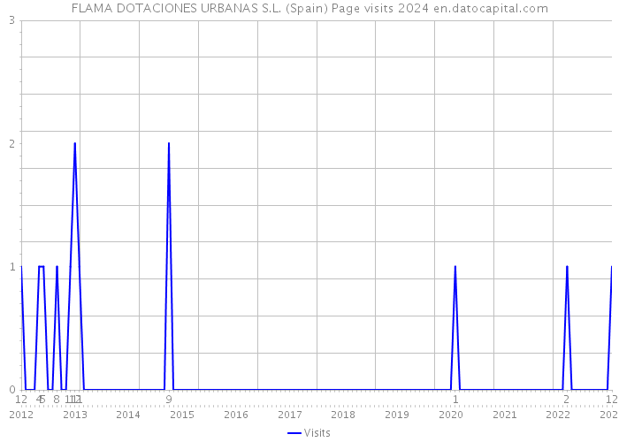FLAMA DOTACIONES URBANAS S.L. (Spain) Page visits 2024 
