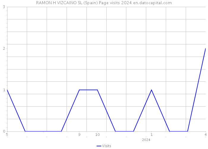 RAMON H VIZCAINO SL (Spain) Page visits 2024 
