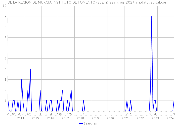 DE LA REGION DE MURCIA INSTITUTO DE FOMENTO (Spain) Searches 2024 