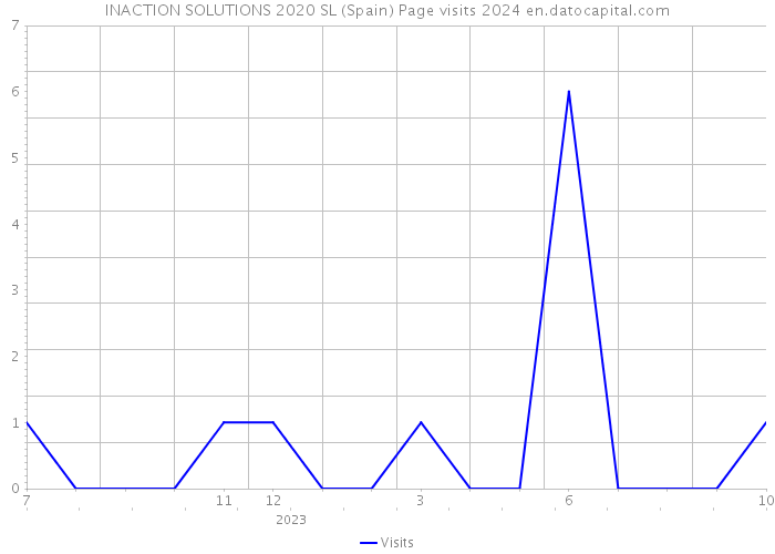 INACTION SOLUTIONS 2020 SL (Spain) Page visits 2024 