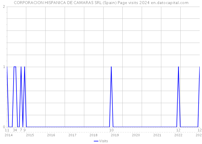 CORPORACION HISPANICA DE CAMARAS SRL (Spain) Page visits 2024 