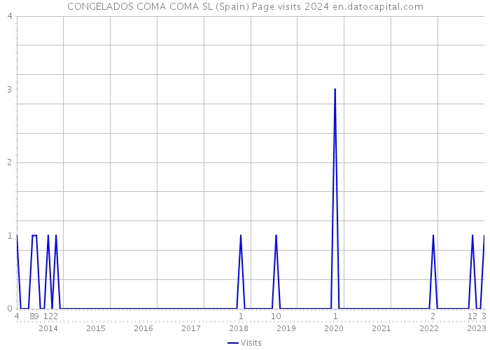 CONGELADOS COMA COMA SL (Spain) Page visits 2024 