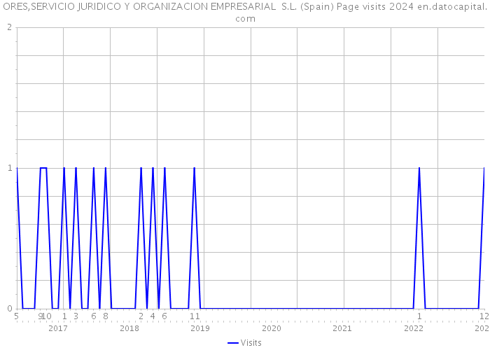 ORES,SERVICIO JURIDICO Y ORGANIZACION EMPRESARIAL S.L. (Spain) Page visits 2024 