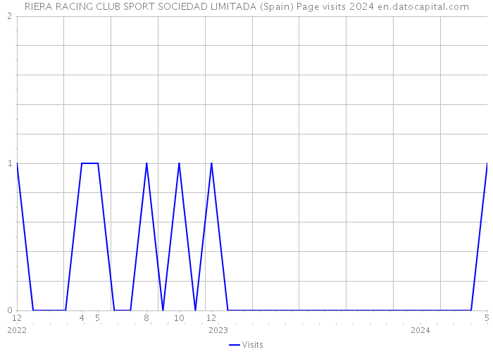 RIERA RACING CLUB SPORT SOCIEDAD LIMITADA (Spain) Page visits 2024 