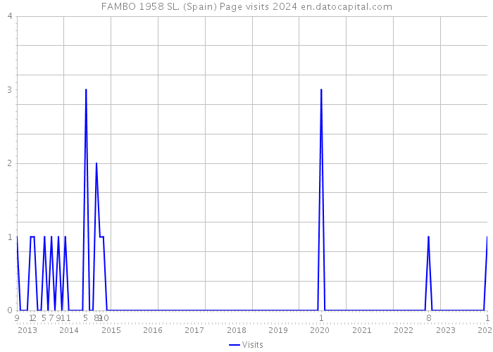 FAMBO 1958 SL. (Spain) Page visits 2024 