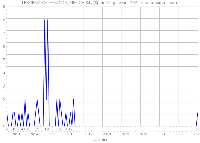 LENCERIA CALAMANDA, MIMICH S.L. (Spain) Page visits 2024 