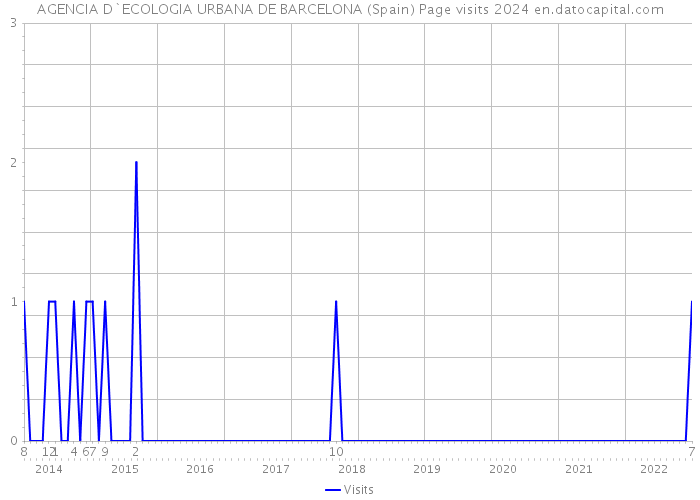 AGENCIA D`ECOLOGIA URBANA DE BARCELONA (Spain) Page visits 2024 