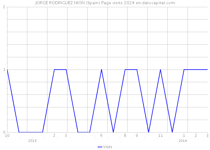 JORGE RODRIGUEZ NION (Spain) Page visits 2024 