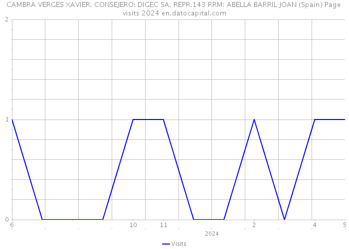 CAMBRA VERGES XAVIER. CONSEJERO: DIGEC SA. REPR.143 RRM: ABELLA BARRIL JOAN (Spain) Page visits 2024 