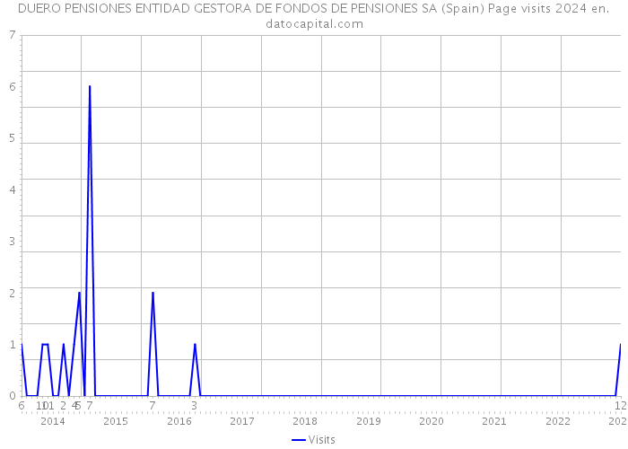 DUERO PENSIONES ENTIDAD GESTORA DE FONDOS DE PENSIONES SA (Spain) Page visits 2024 