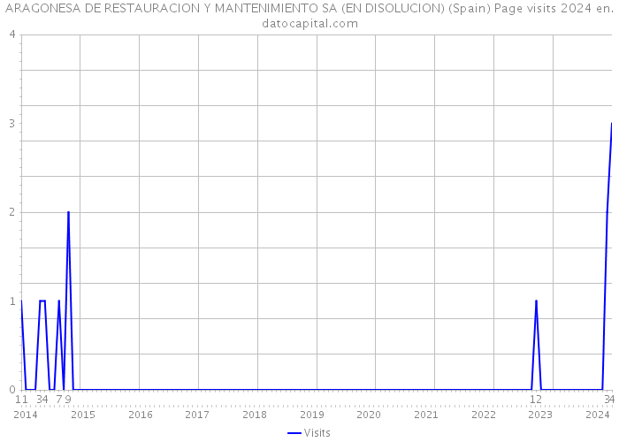 ARAGONESA DE RESTAURACION Y MANTENIMIENTO SA (EN DISOLUCION) (Spain) Page visits 2024 