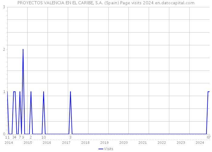 PROYECTOS VALENCIA EN EL CARIBE, S.A. (Spain) Page visits 2024 