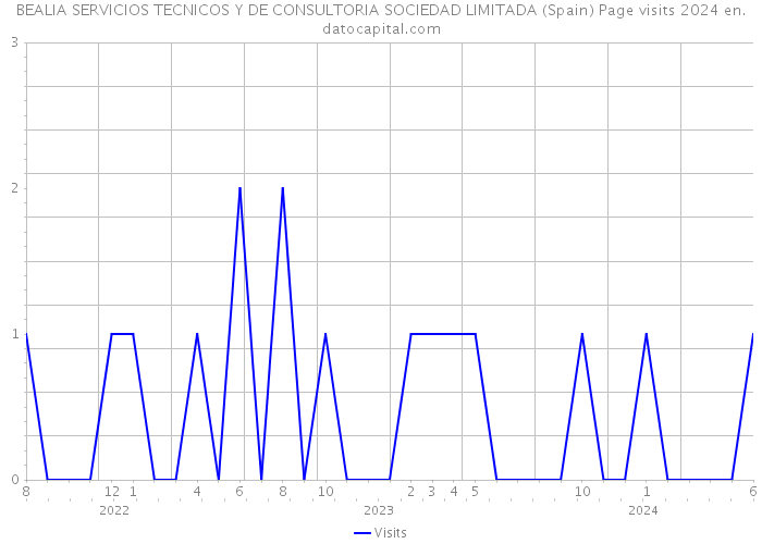 BEALIA SERVICIOS TECNICOS Y DE CONSULTORIA SOCIEDAD LIMITADA (Spain) Page visits 2024 