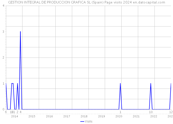 GESTION INTEGRAL DE PRODUCCION GRAFICA SL (Spain) Page visits 2024 