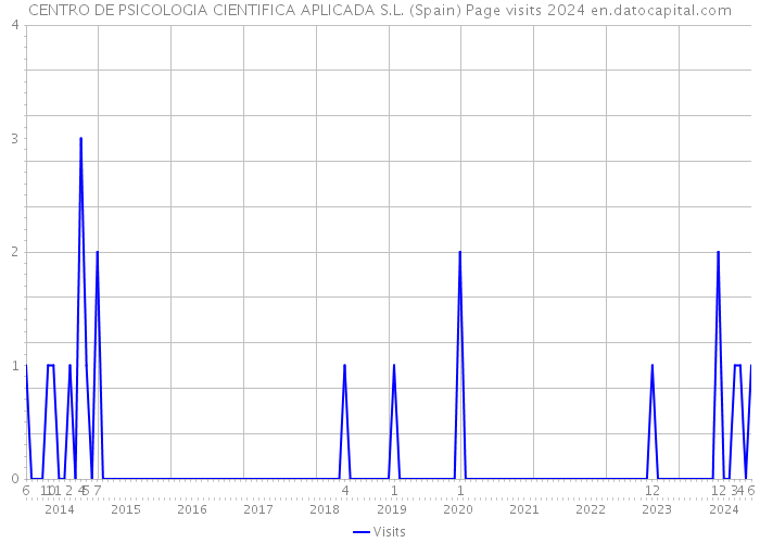 CENTRO DE PSICOLOGIA CIENTIFICA APLICADA S.L. (Spain) Page visits 2024 