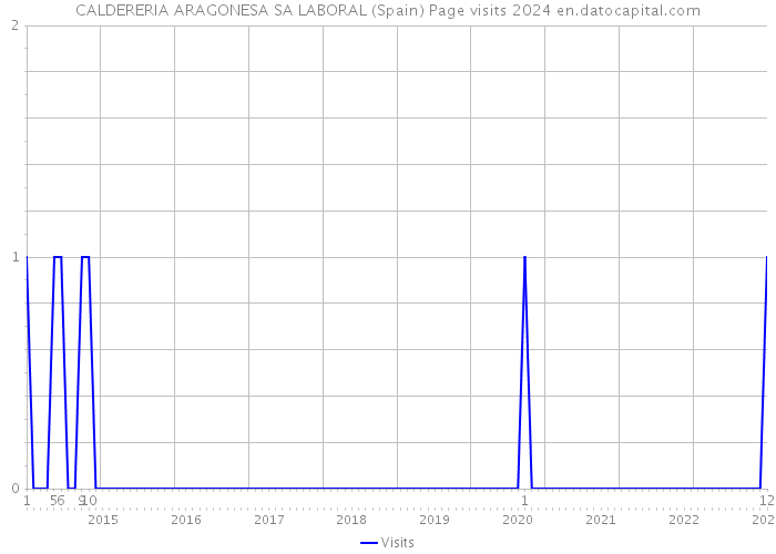 CALDERERIA ARAGONESA SA LABORAL (Spain) Page visits 2024 