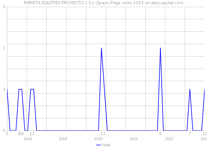 RIERETA EQUITIES PROYECTO 1 S.L (Spain) Page visits 2024 