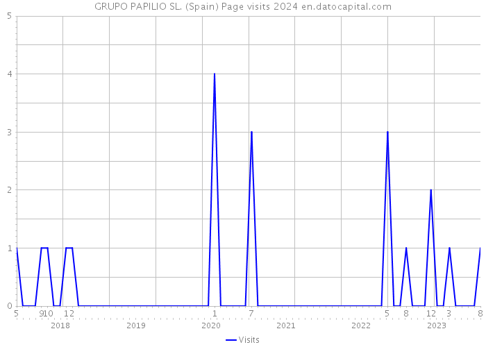 GRUPO PAPILIO SL. (Spain) Page visits 2024 