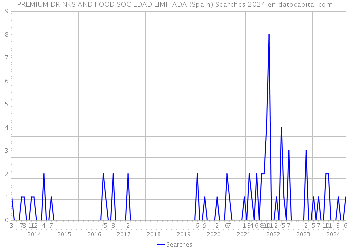 PREMIUM DRINKS AND FOOD SOCIEDAD LIMITADA (Spain) Searches 2024 