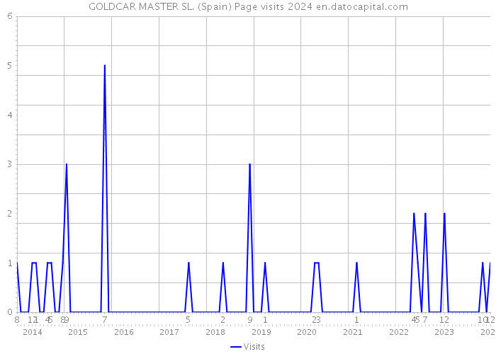GOLDCAR MASTER SL. (Spain) Page visits 2024 