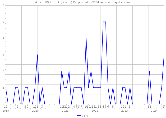 AIG EUROPE SA (Spain) Page visits 2024 