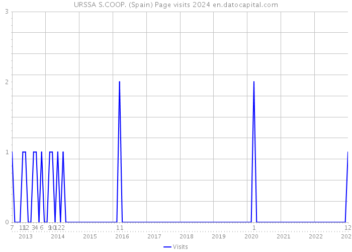 URSSA S.COOP. (Spain) Page visits 2024 