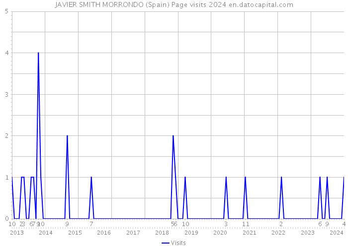 JAVIER SMITH MORRONDO (Spain) Page visits 2024 
