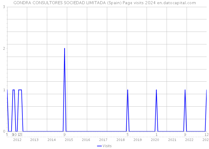 GONDRA CONSULTORES SOCIEDAD LIMITADA (Spain) Page visits 2024 