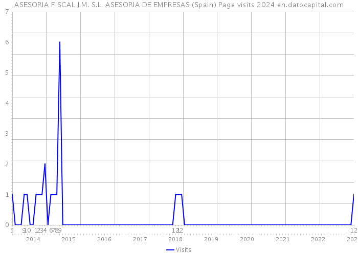 ASESORIA FISCAL J.M. S.L. ASESORIA DE EMPRESAS (Spain) Page visits 2024 