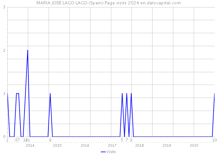 MARIA JOSE LAGO LAGO (Spain) Page visits 2024 