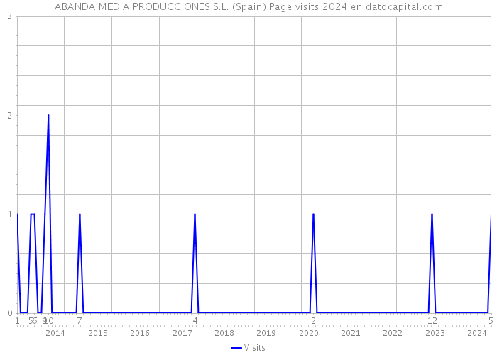 ABANDA MEDIA PRODUCCIONES S.L. (Spain) Page visits 2024 