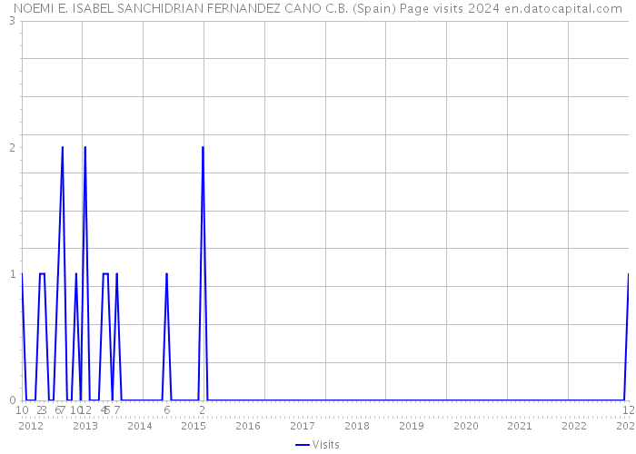 NOEMI E. ISABEL SANCHIDRIAN FERNANDEZ CANO C.B. (Spain) Page visits 2024 