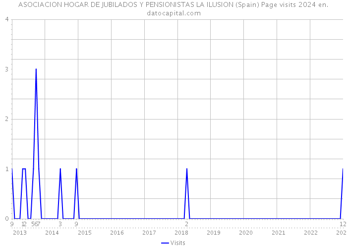 ASOCIACION HOGAR DE JUBILADOS Y PENSIONISTAS LA ILUSION (Spain) Page visits 2024 