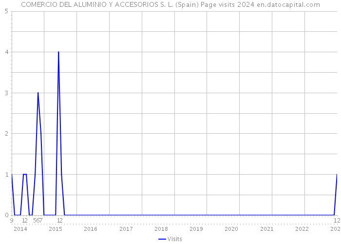 COMERCIO DEL ALUMINIO Y ACCESORIOS S. L. (Spain) Page visits 2024 