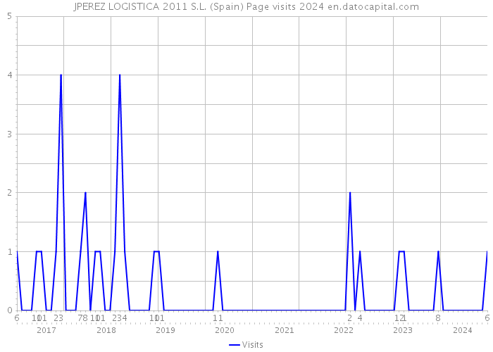 JPEREZ LOGISTICA 2011 S.L. (Spain) Page visits 2024 