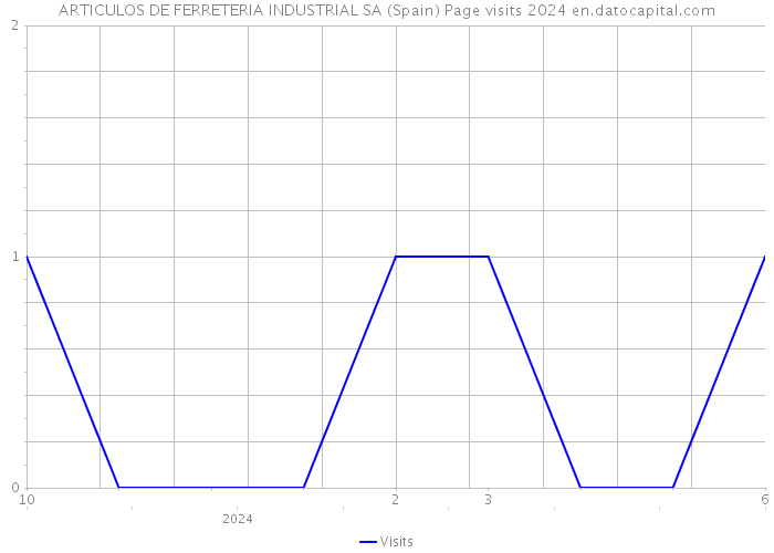 ARTICULOS DE FERRETERIA INDUSTRIAL SA (Spain) Page visits 2024 