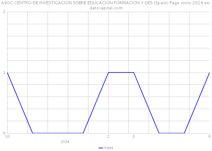 ASOC CENTRO DE INVESTIGACION SOBRE EDUCACION FORMACION Y DES (Spain) Page visits 2024 