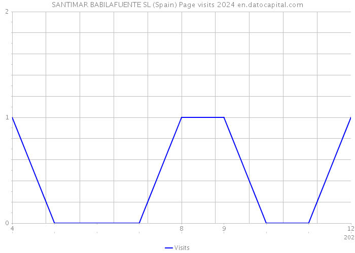 SANTIMAR BABILAFUENTE SL (Spain) Page visits 2024 