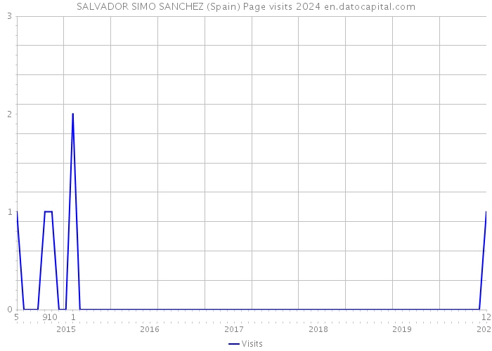 SALVADOR SIMO SANCHEZ (Spain) Page visits 2024 