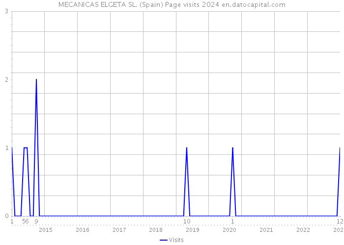 MECANICAS ELGETA SL. (Spain) Page visits 2024 