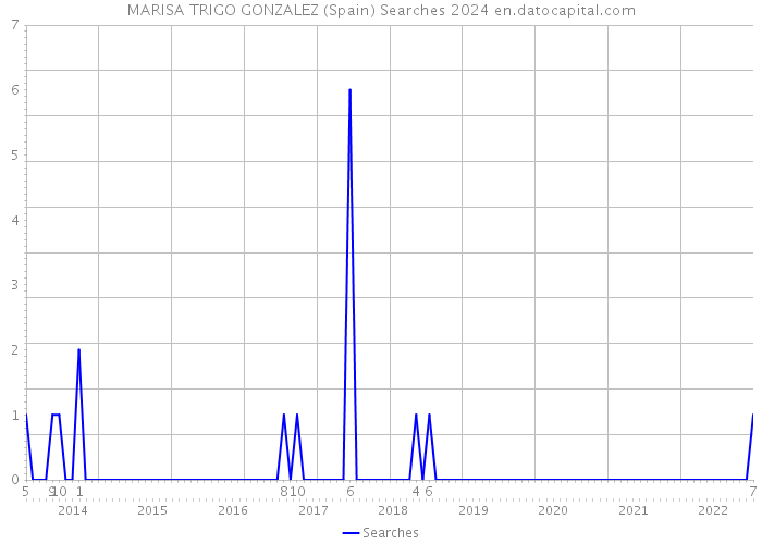 MARISA TRIGO GONZALEZ (Spain) Searches 2024 