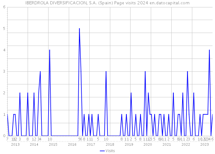 IBERDROLA DIVERSIFICACION, S.A. (Spain) Page visits 2024 
