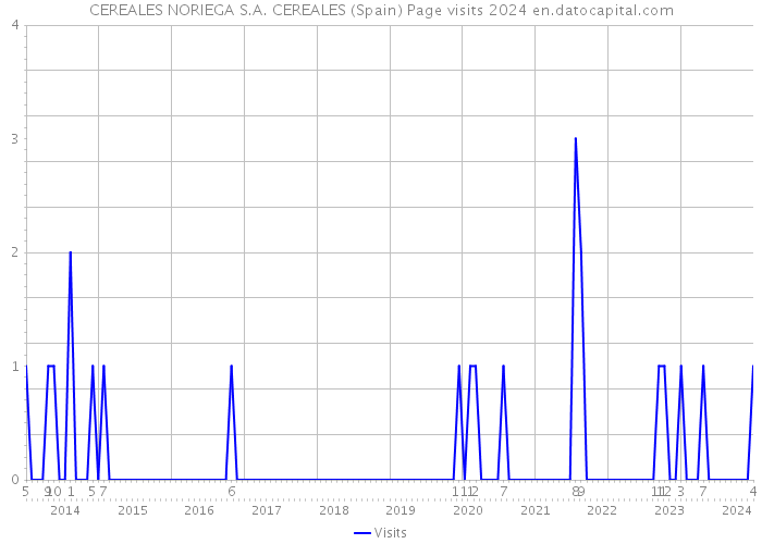 CEREALES NORIEGA S.A. CEREALES (Spain) Page visits 2024 