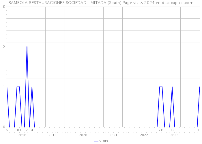 BAMBOLA RESTAURACIONES SOCIEDAD LIMITADA (Spain) Page visits 2024 
