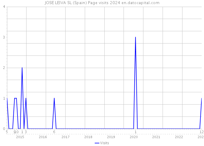 JOSE LEIVA SL (Spain) Page visits 2024 