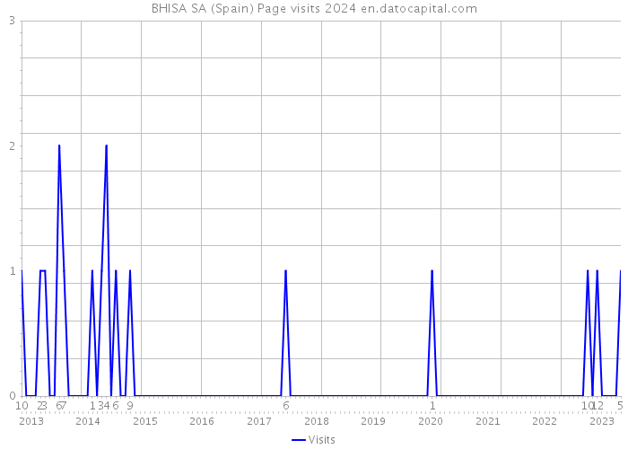 BHISA SA (Spain) Page visits 2024 