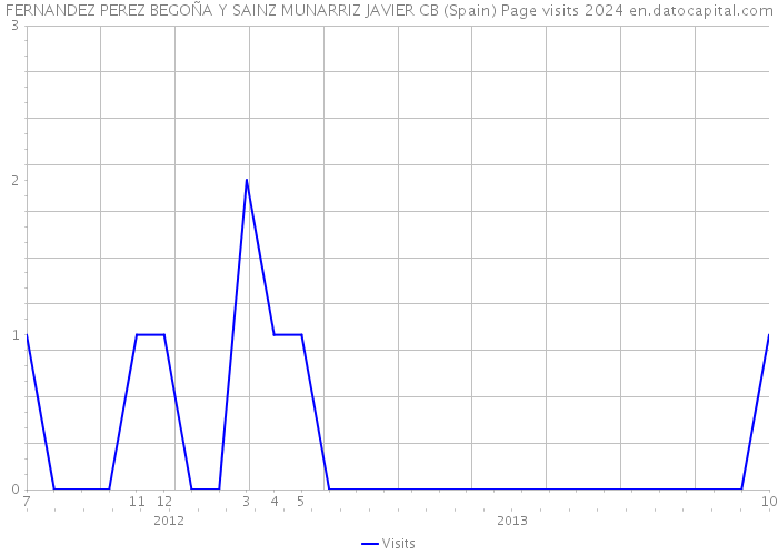 FERNANDEZ PEREZ BEGOÑA Y SAINZ MUNARRIZ JAVIER CB (Spain) Page visits 2024 