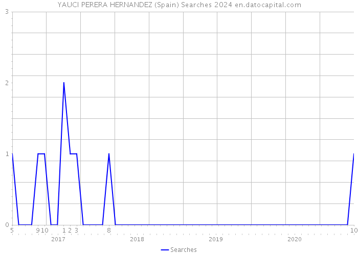 YAUCI PERERA HERNANDEZ (Spain) Searches 2024 