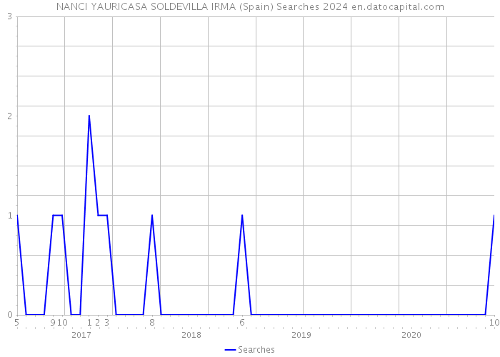 NANCI YAURICASA SOLDEVILLA IRMA (Spain) Searches 2024 